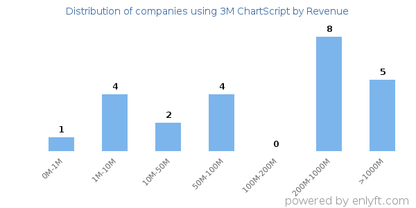 3M ChartScript clients - distribution by company revenue