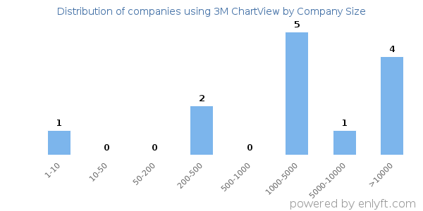 Companies using 3M ChartView, by size (number of employees)