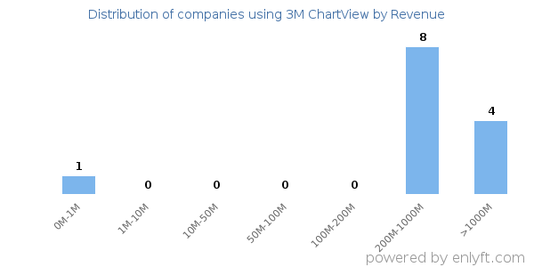 3M ChartView clients - distribution by company revenue