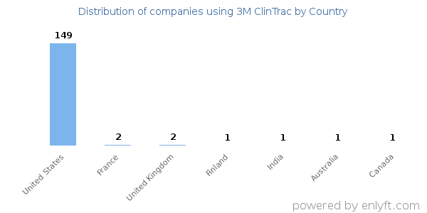 3M ClinTrac customers by country