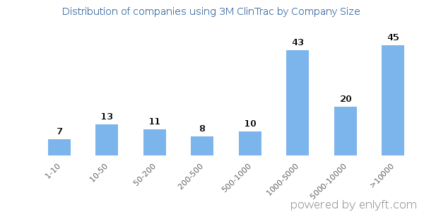 Companies using 3M ClinTrac, by size (number of employees)