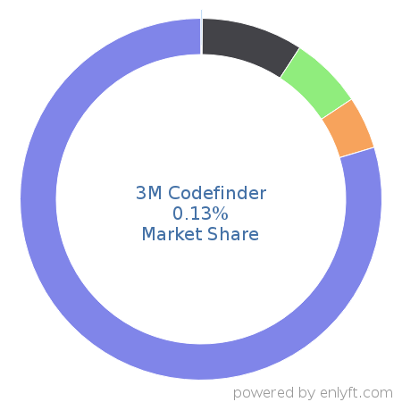 3M Codefinder market share in Healthcare is about 0.17%