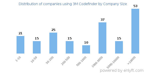 Companies using 3M Codefinder, by size (number of employees)