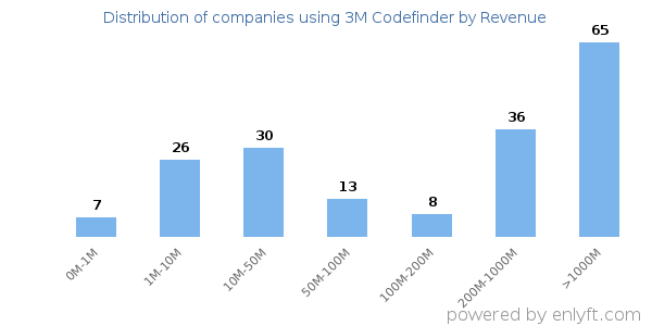 3M Codefinder clients - distribution by company revenue