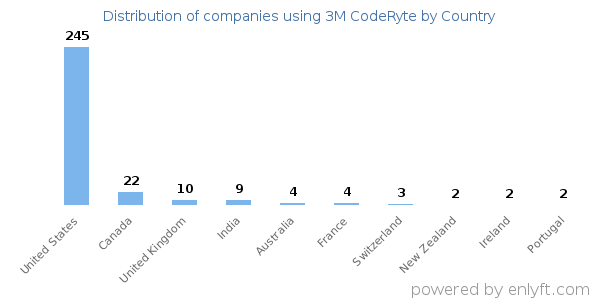 3M CodeRyte customers by country
