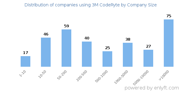 Companies using 3M CodeRyte, by size (number of employees)