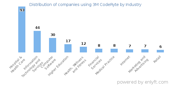 Companies using 3M CodeRyte - Distribution by industry