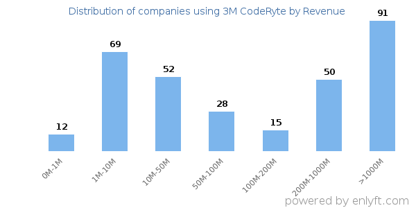 3M CodeRyte clients - distribution by company revenue
