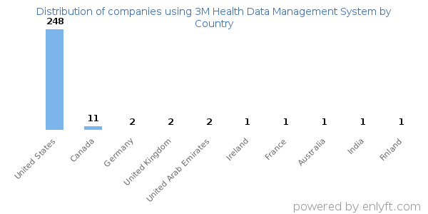 3M Health Data Management System customers by country