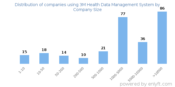 Companies using 3M Health Data Management System, by size (number of employees)