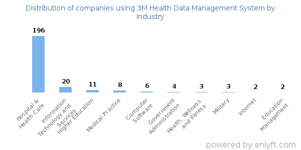 Companies using 3M Health Data Management System - Distribution by industry