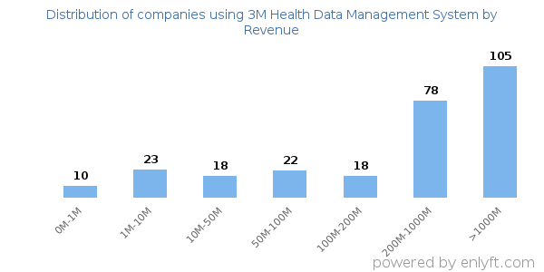 3M Health Data Management System clients - distribution by company revenue