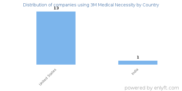 3M Medical Necessity customers by country