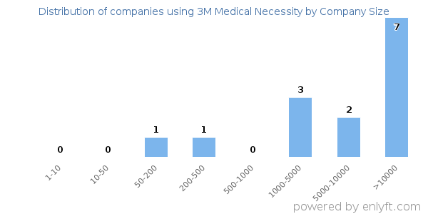 Companies using 3M Medical Necessity, by size (number of employees)
