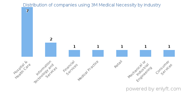 Companies using 3M Medical Necessity - Distribution by industry