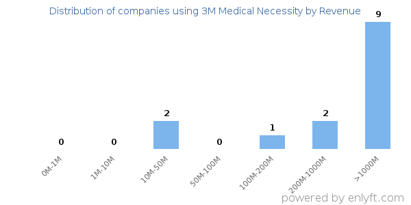 3M Medical Necessity clients - distribution by company revenue