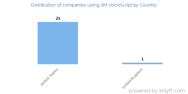 3M VoiceScript customers by country