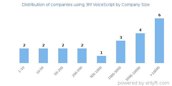 Companies using 3M VoiceScript, by size (number of employees)