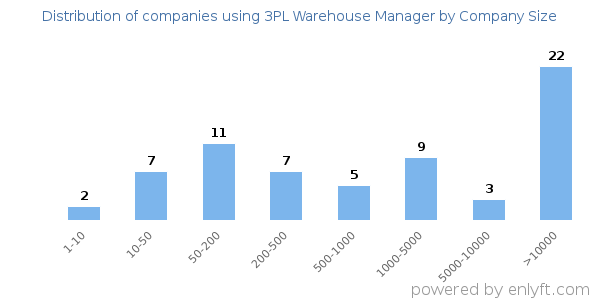 Companies using 3PL Warehouse Manager, by size (number of employees)