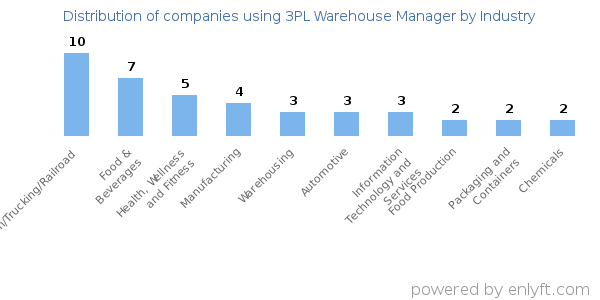 Companies using 3PL Warehouse Manager - Distribution by industry