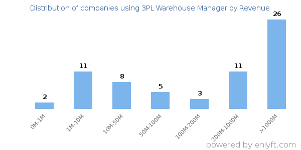 3PL Warehouse Manager clients - distribution by company revenue