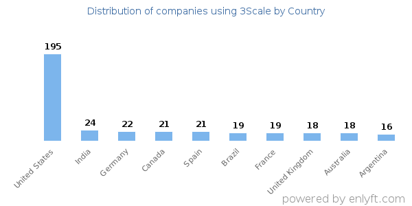 3Scale customers by country