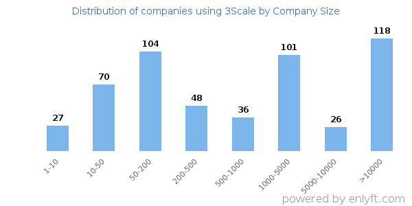 Companies using 3Scale, by size (number of employees)