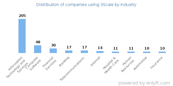 Companies using 3Scale - Distribution by industry