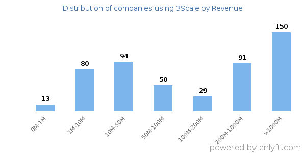 3Scale clients - distribution by company revenue