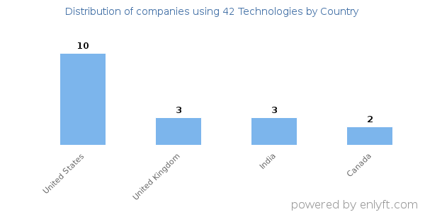 42 Technologies customers by country