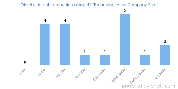 Companies using 42 Technologies, by size (number of employees)