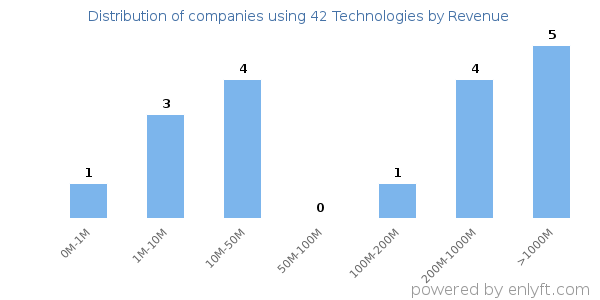 42 Technologies clients - distribution by company revenue