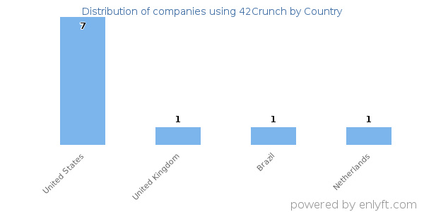 42Crunch customers by country