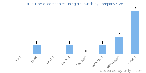 Companies using 42Crunch, by size (number of employees)