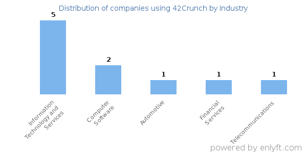 Companies using 42Crunch - Distribution by industry