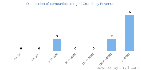 42Crunch clients - distribution by company revenue