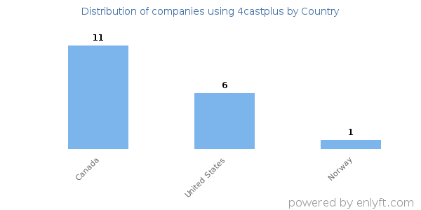 4castplus customers by country