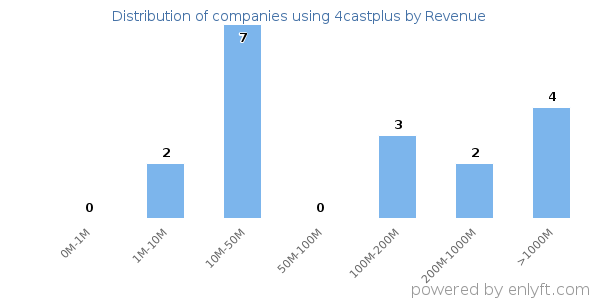 4castplus clients - distribution by company revenue