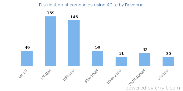 4Cite clients - distribution by company revenue