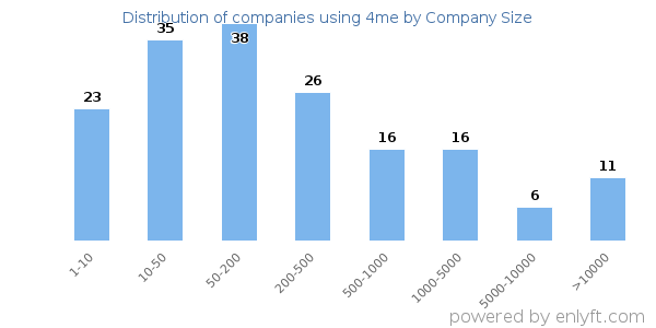 Companies using 4me, by size (number of employees)