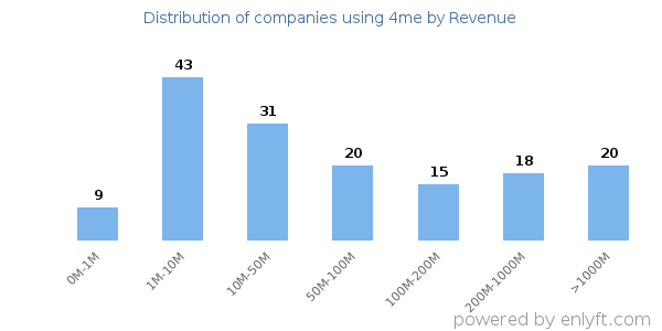 4me clients - distribution by company revenue