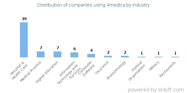 Companies using 4medica - Distribution by industry