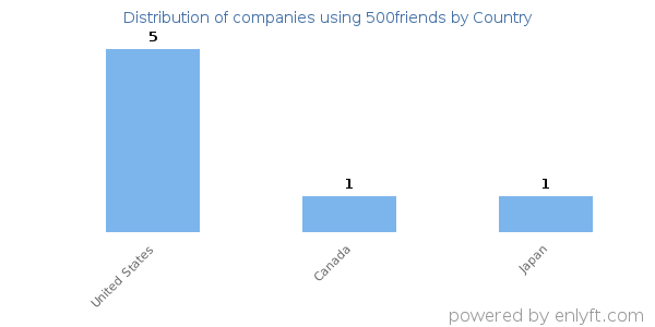 500friends customers by country