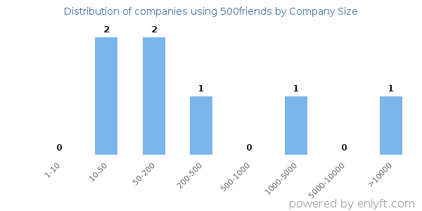 Companies using 500friends, by size (number of employees)