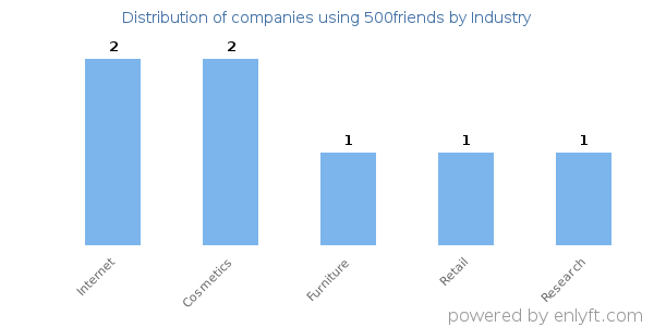 Companies using 500friends - Distribution by industry