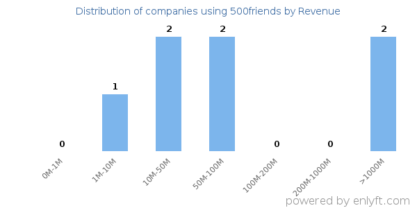 500friends clients - distribution by company revenue