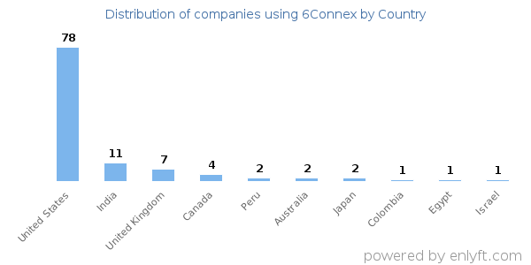6Connex customers by country