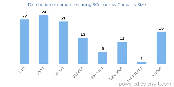 Companies using 6Connex, by size (number of employees)