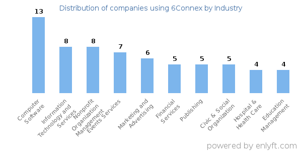 Companies using 6Connex - Distribution by industry