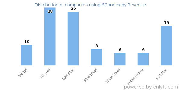 6Connex clients - distribution by company revenue